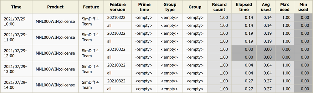 (91) Usergroup License Use Licenseevents