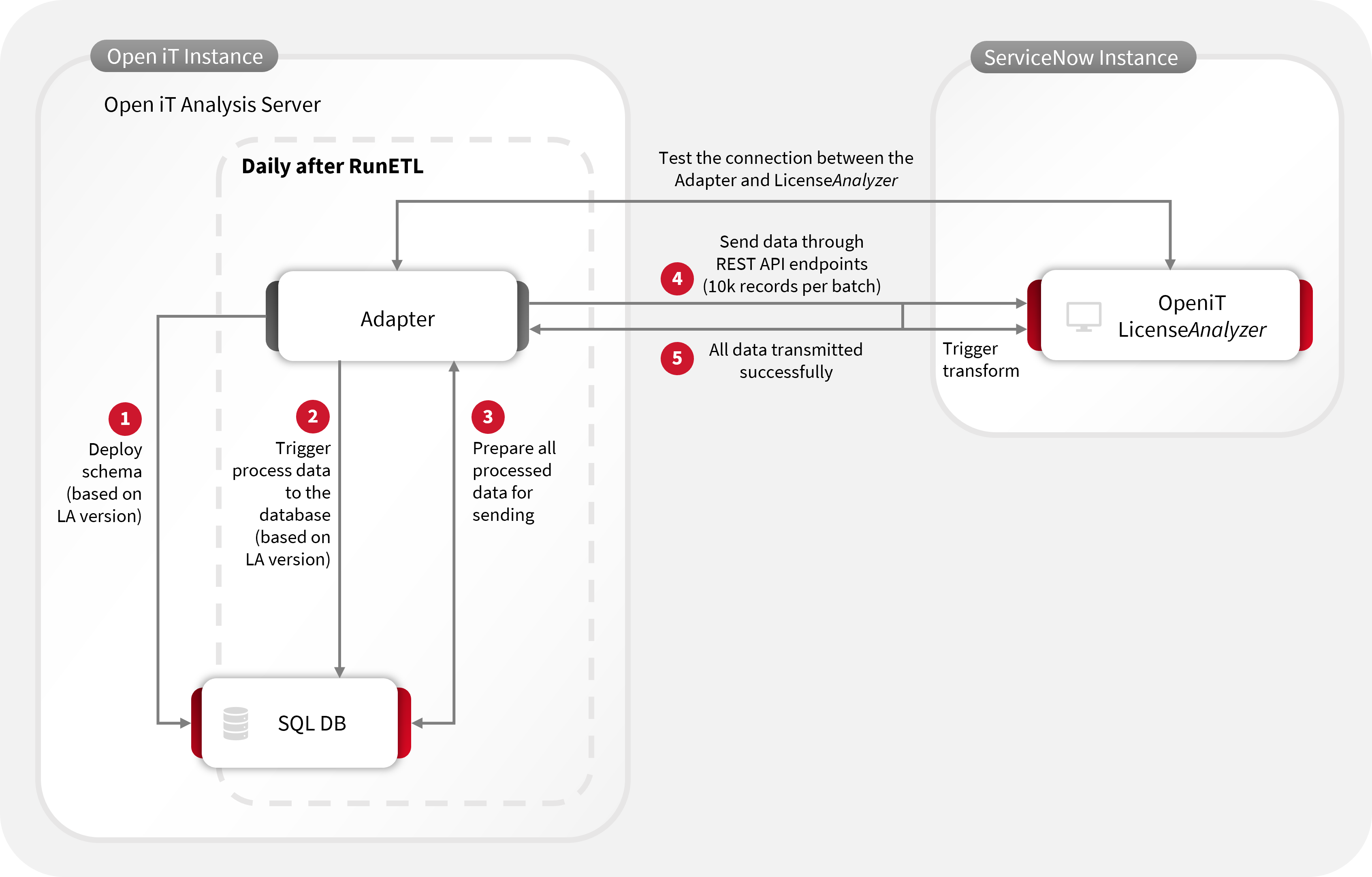 ServiceNow Adapter to OpeniT LicenseAnalyzer Data Flow