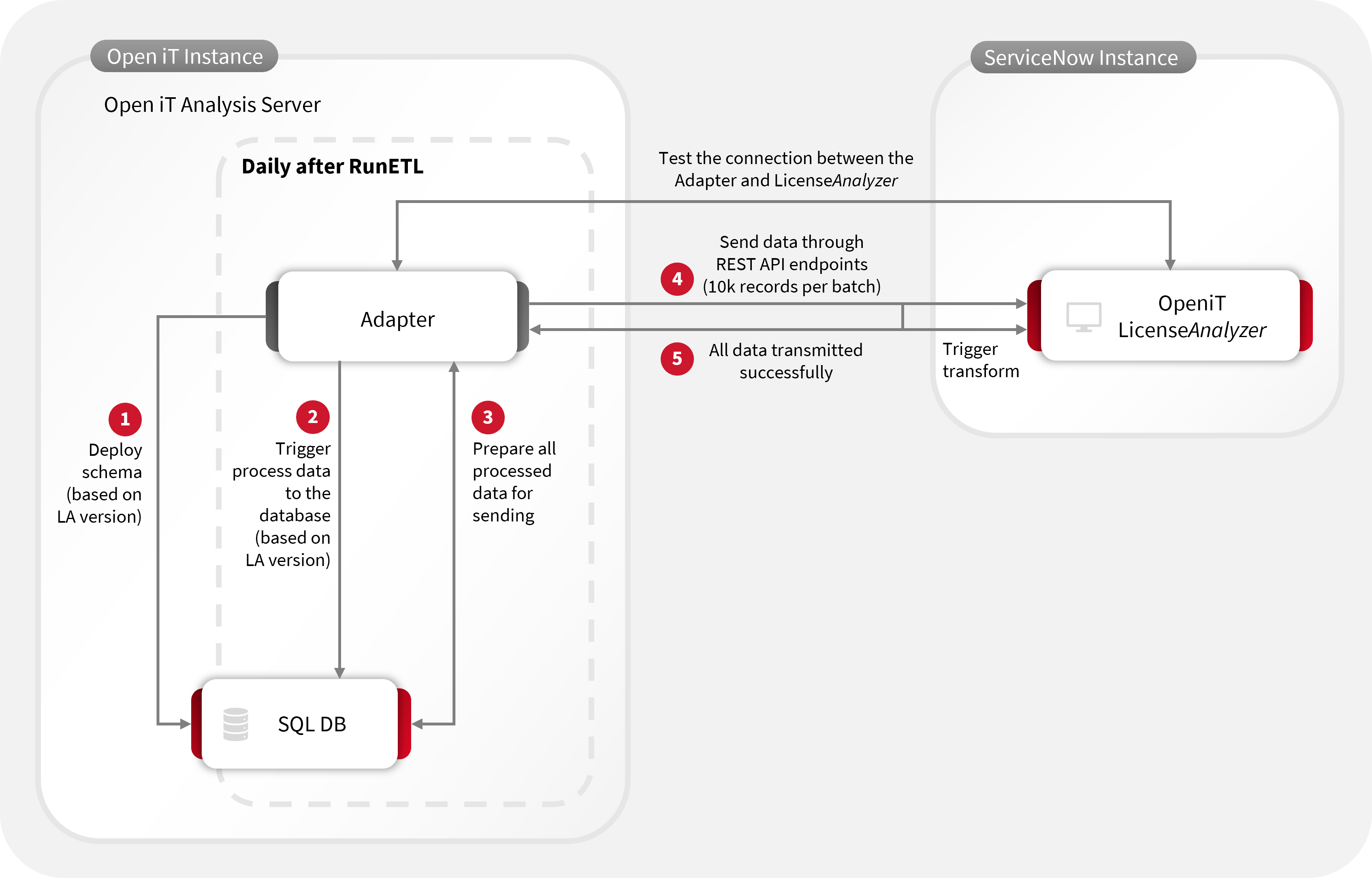 ServiceNow Adapter to OpeniT LicenseAnalyzer Data Flow