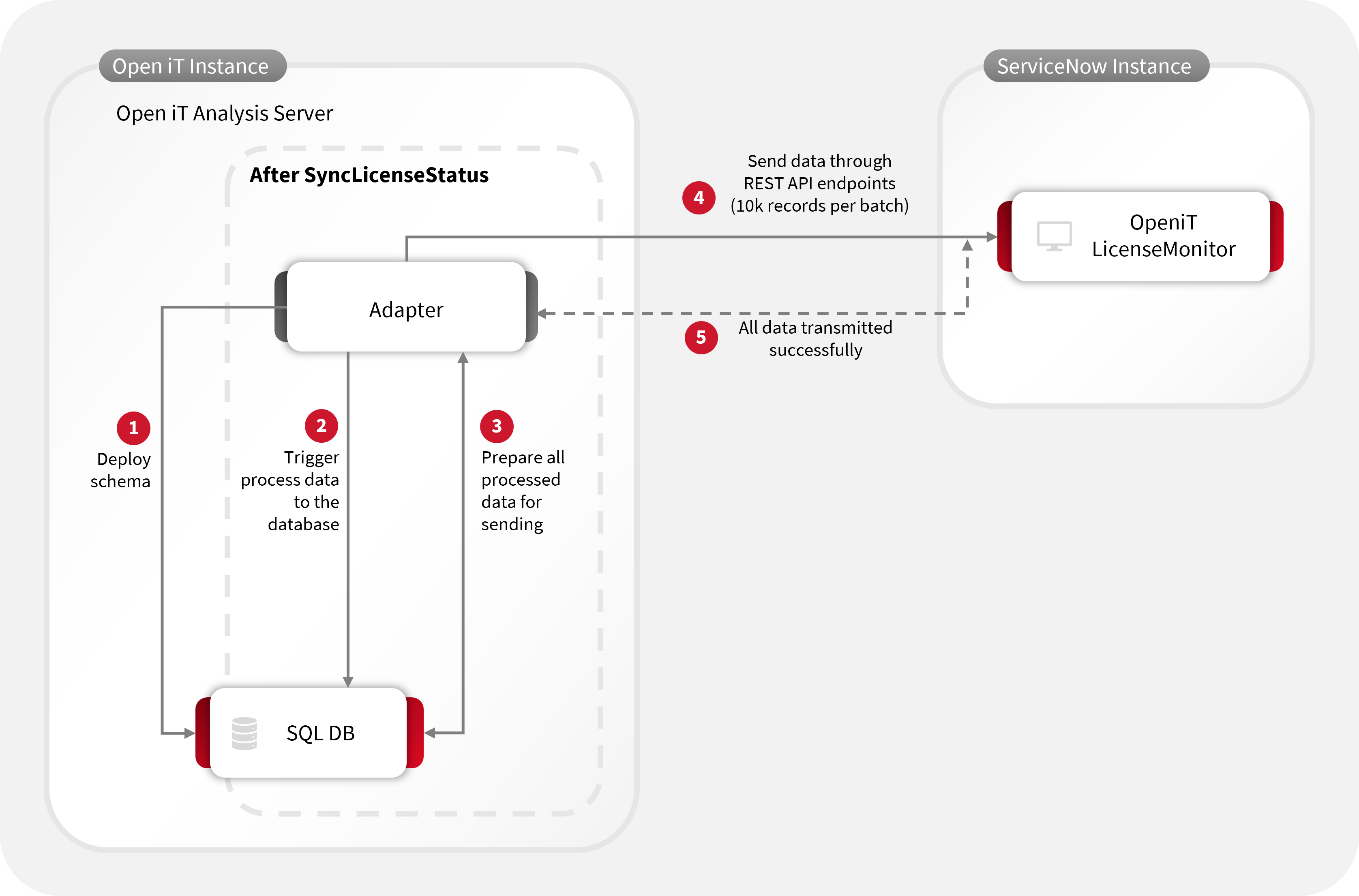 ServiceNow Adapter to OpeniT LicenseMonitor Data Flow