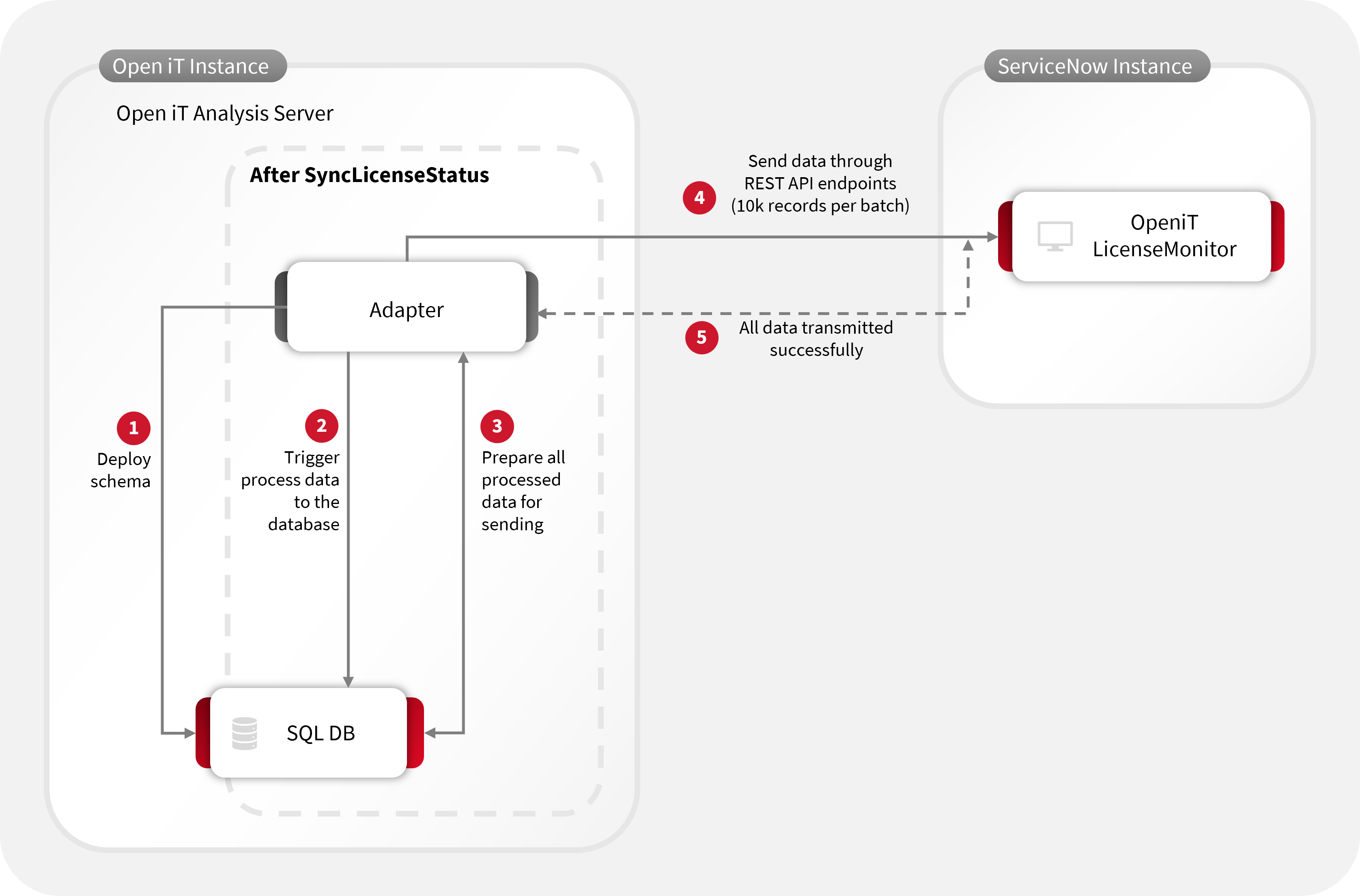 ServiceNow Adapter to OpeniT LicenseMonitor Data Flow
