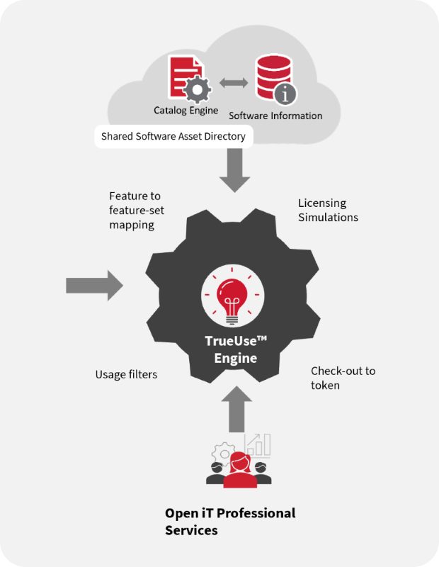 Open iT Architecture: Central Processing