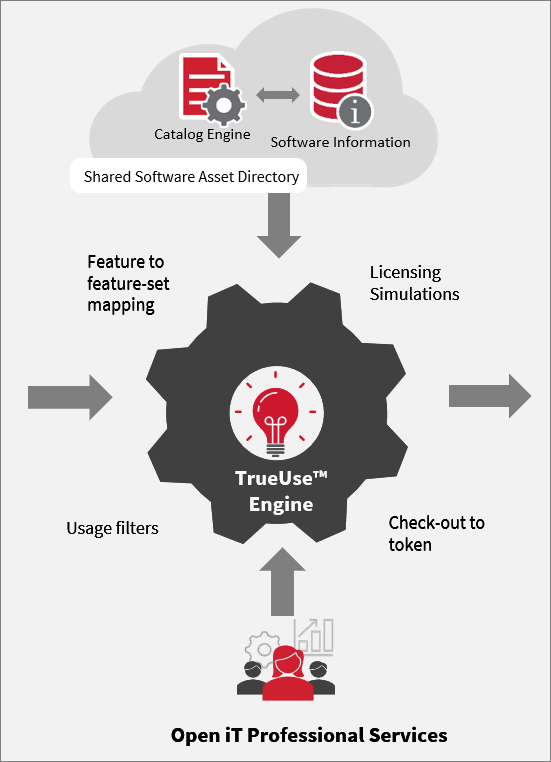Open iT Architecture: Central Processing