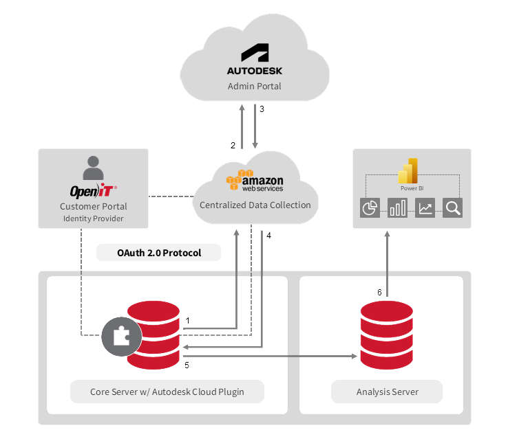 Data Collection Architecture
