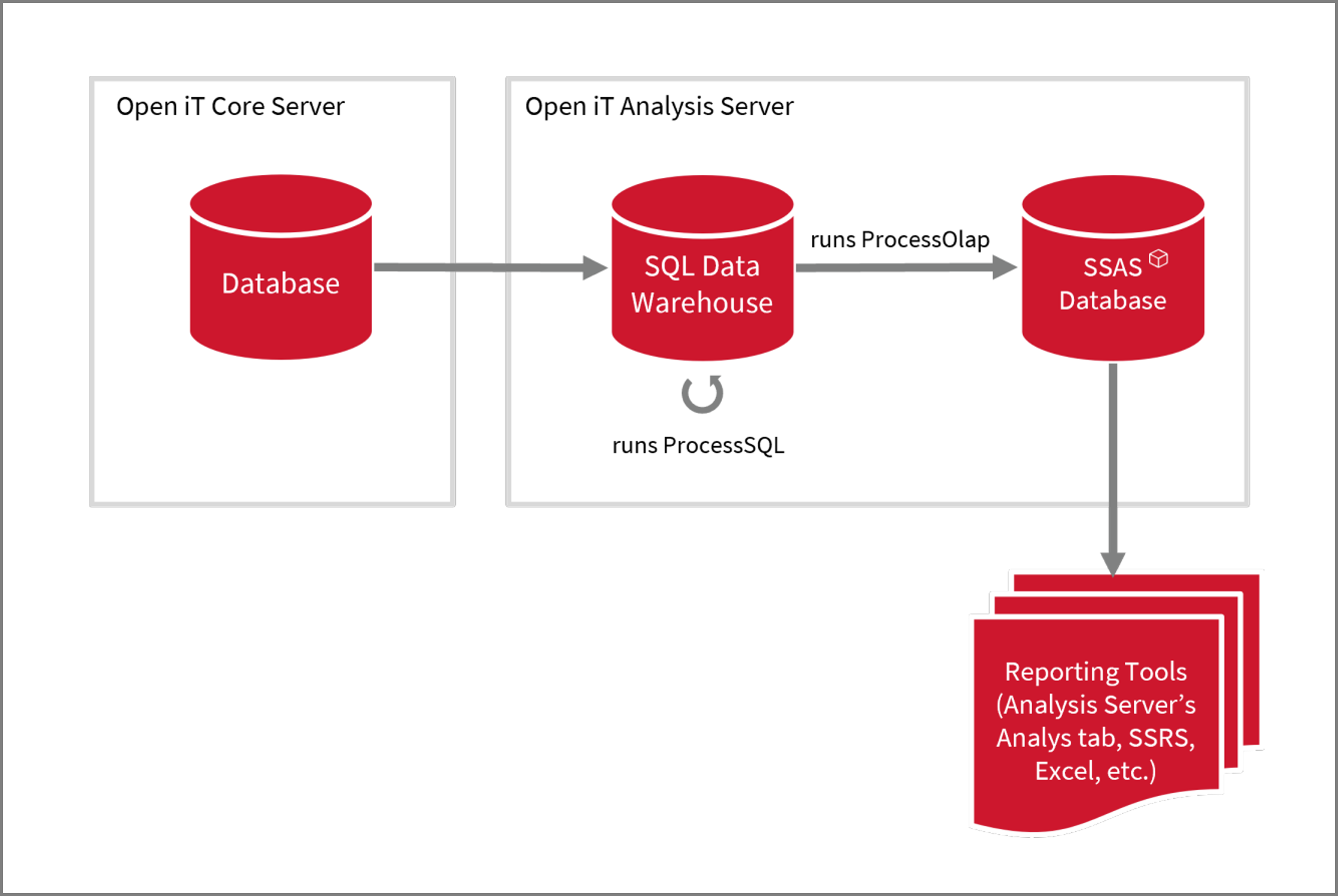 Analysis Server Loading