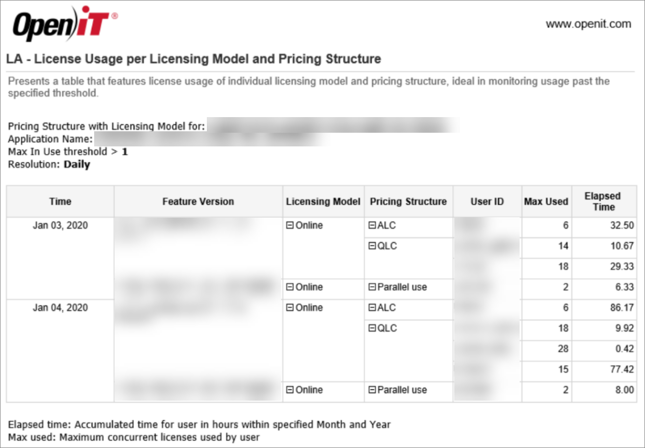 DSLS License Usage per Licensing Model and Pricing Structure