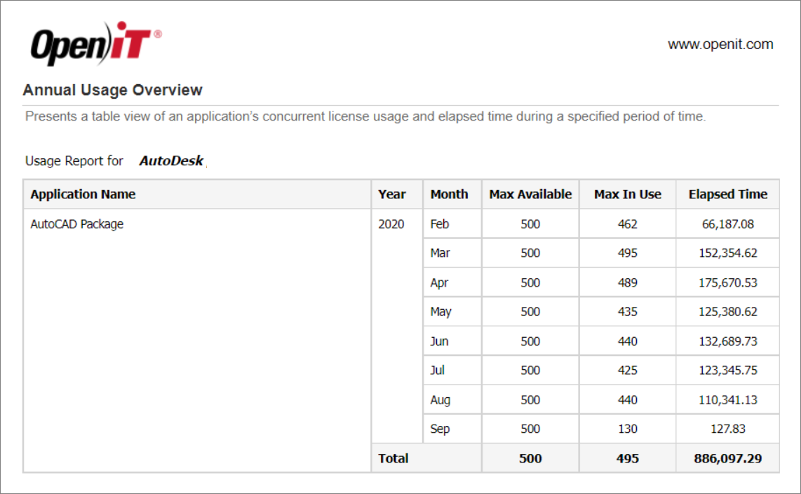 Annual Usage Overview