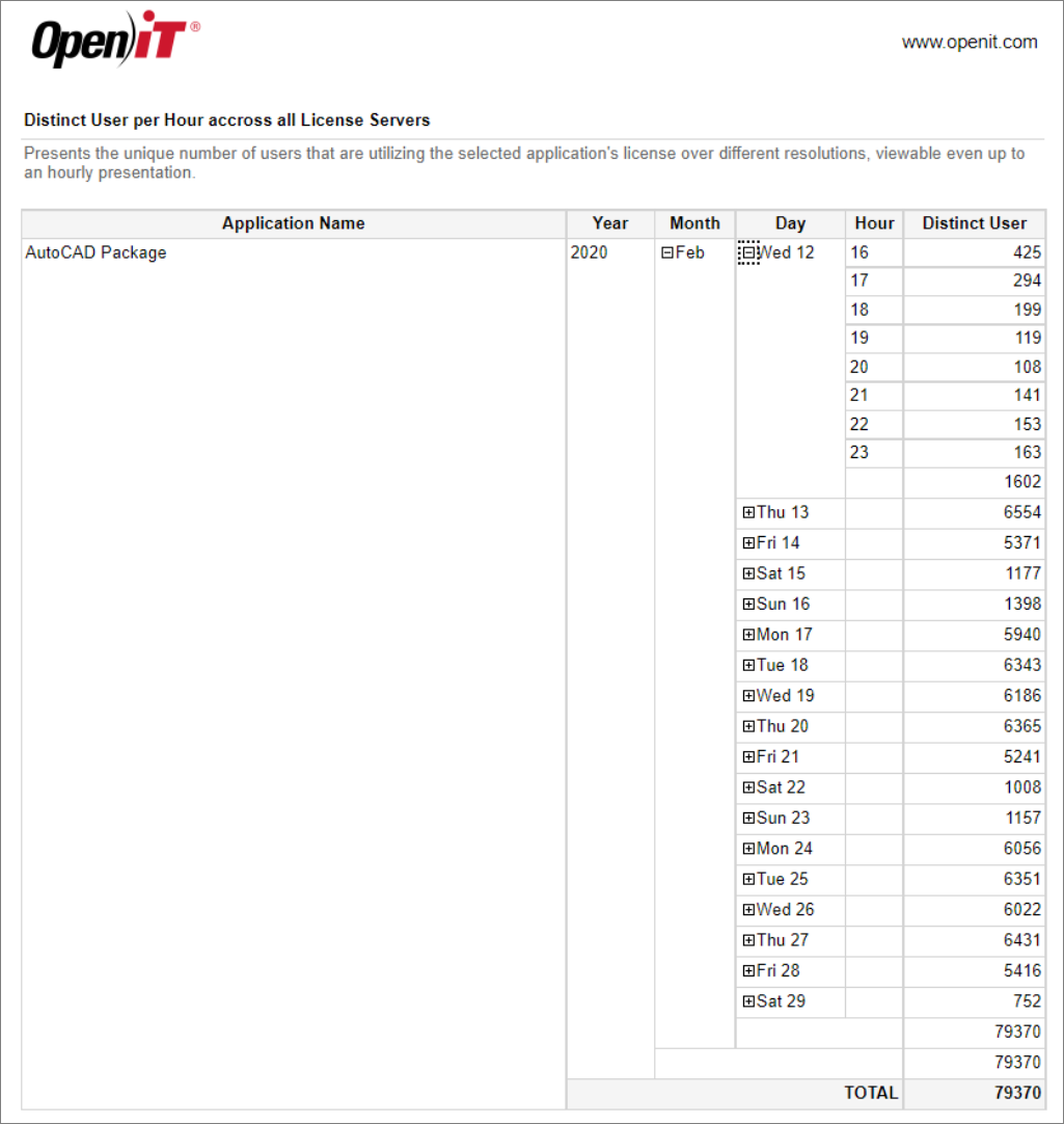 Application Distinct User per Hour Summary