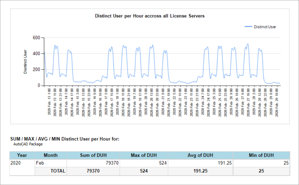 Application Distinct User per Hour Summary (Graph)