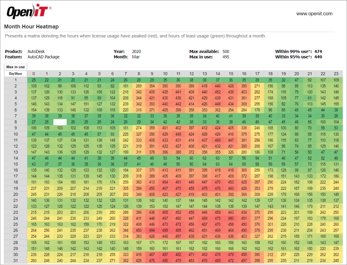 Heatmap - Month Hour