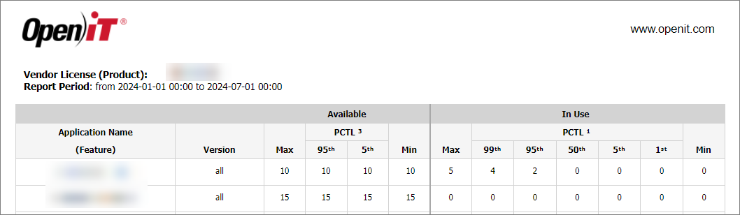 License Efficiency Chart - With Percentile