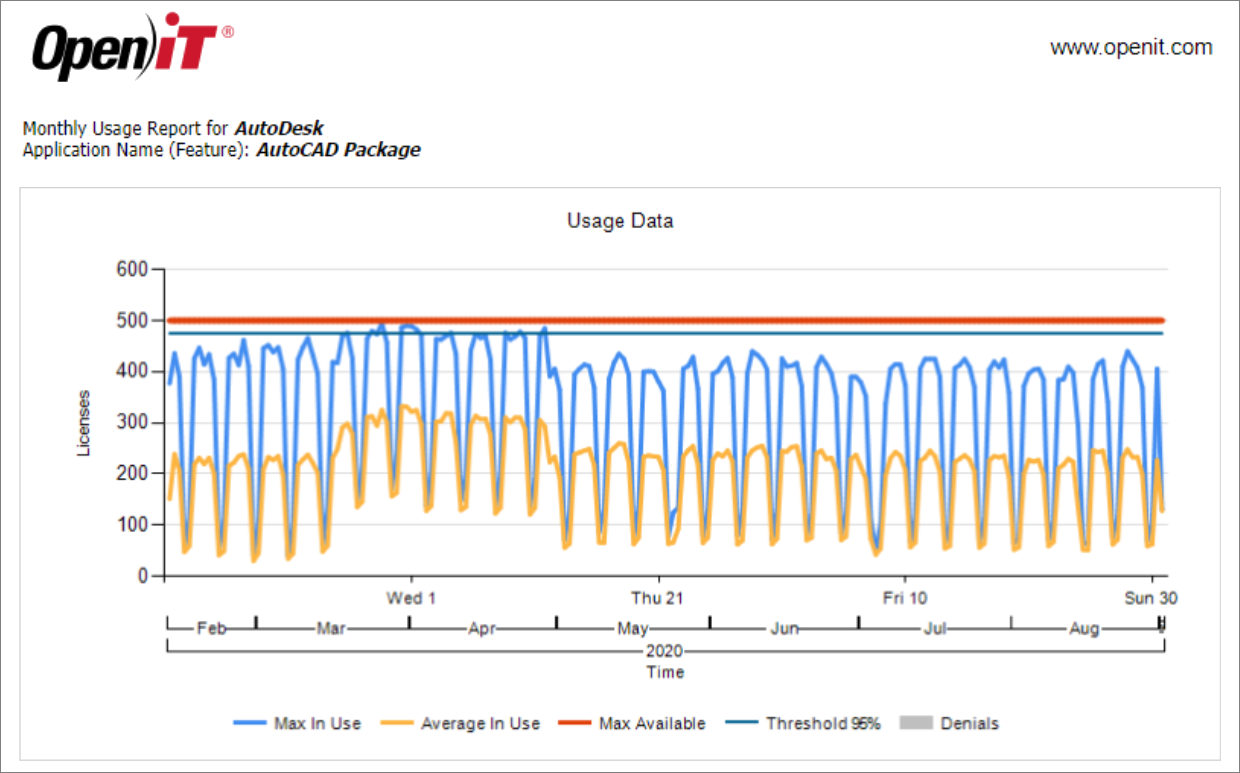 Max and Average License Use - With Denials