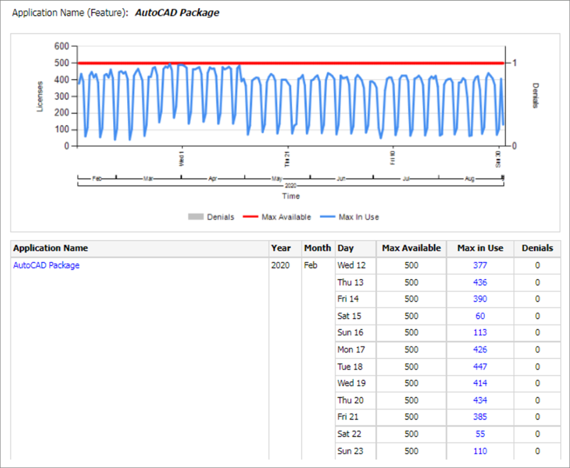Summary page to detail page (Details)