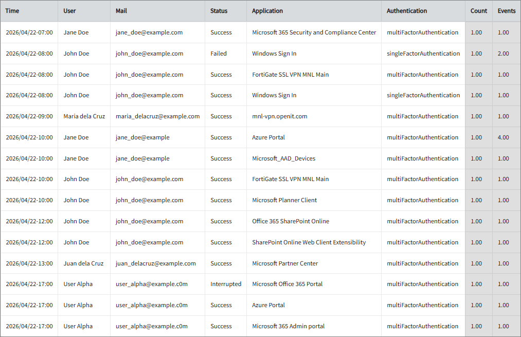 Hourly Application Sign-in Status per User