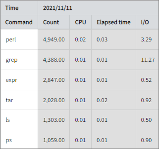 Pacct-CPU.IO.ET for Commands Run Over 1000 Times(Table Report)