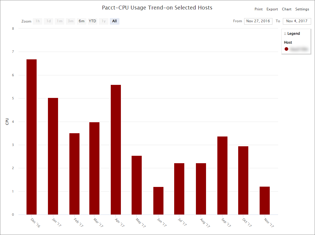 Pacct-CPU Usage Trend-on Selected Hosts