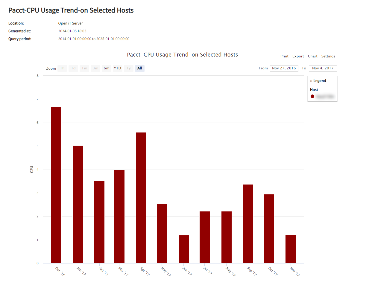 Pacct-CPU Usage Trend-on Selected Hosts