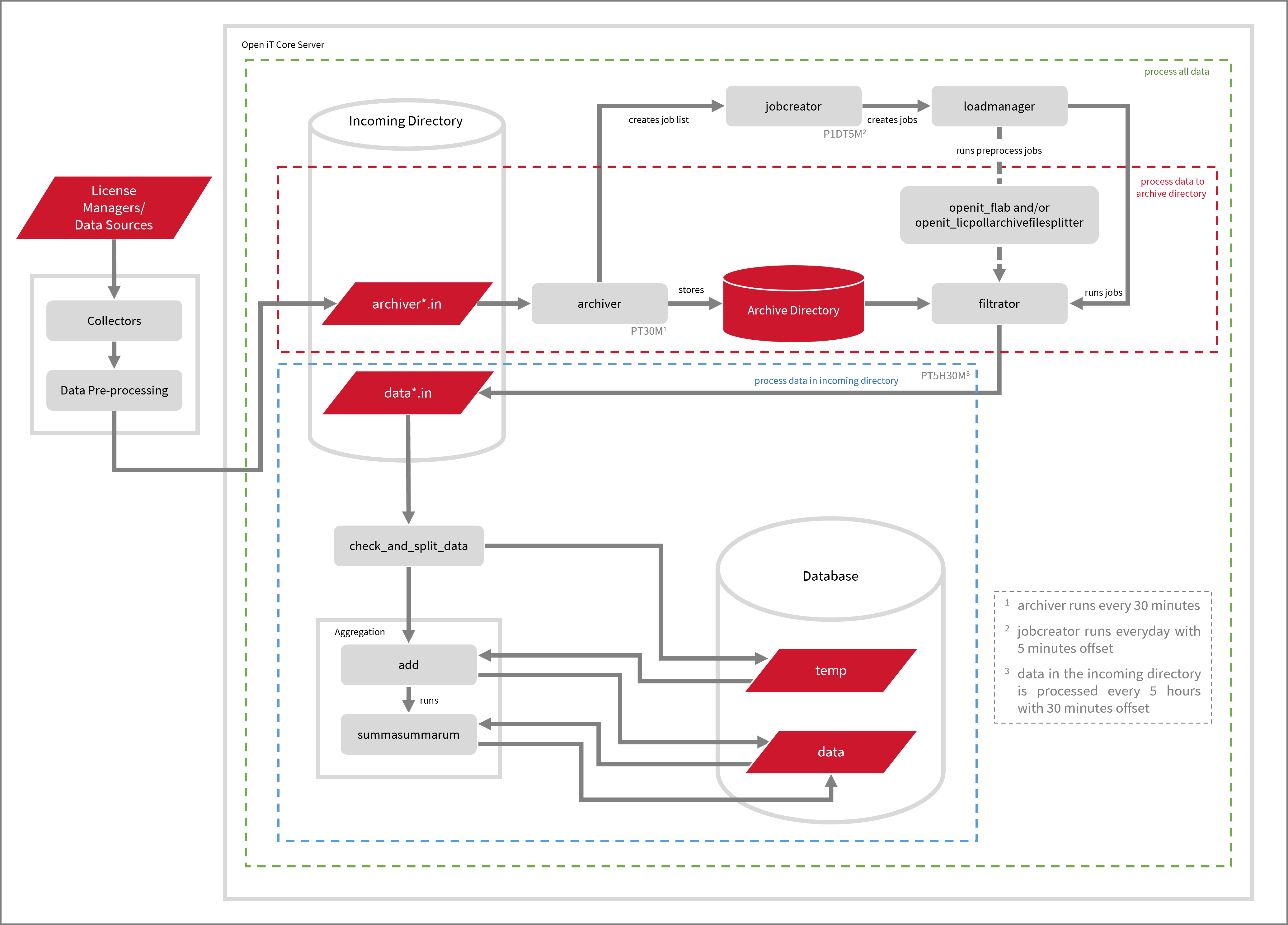 Data Flow