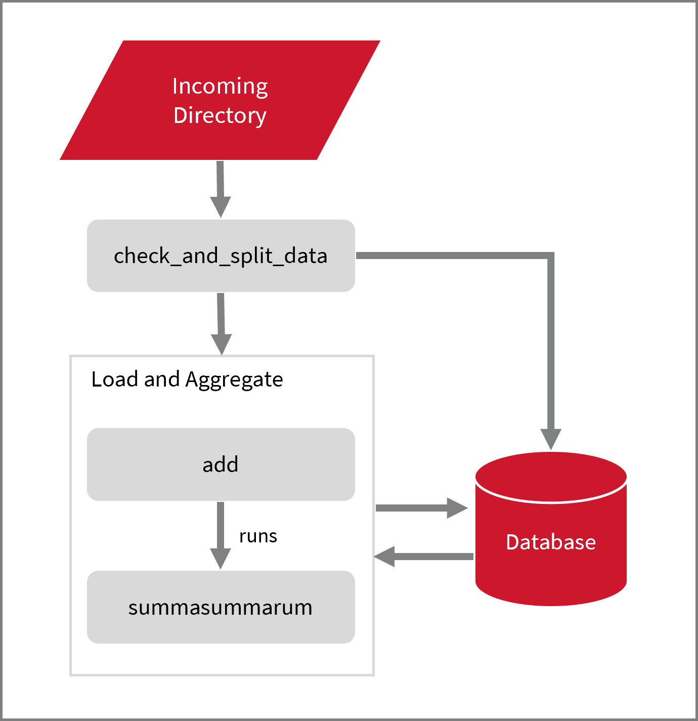 Database Loading