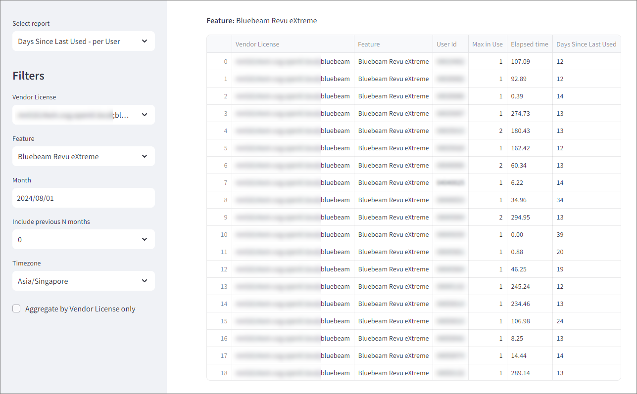 Days Since Last Used - per User