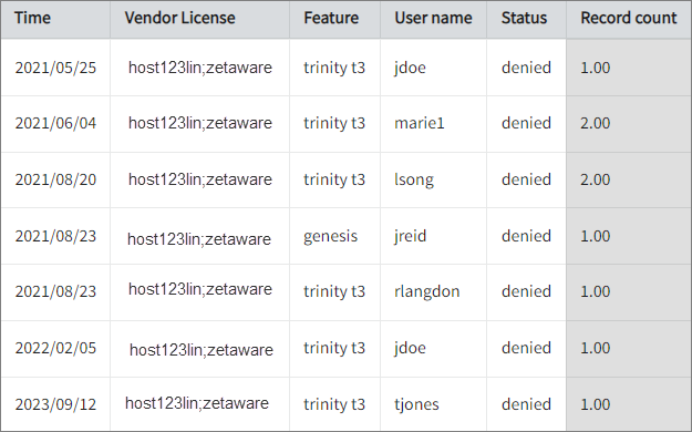 Denied Licenses per Feature