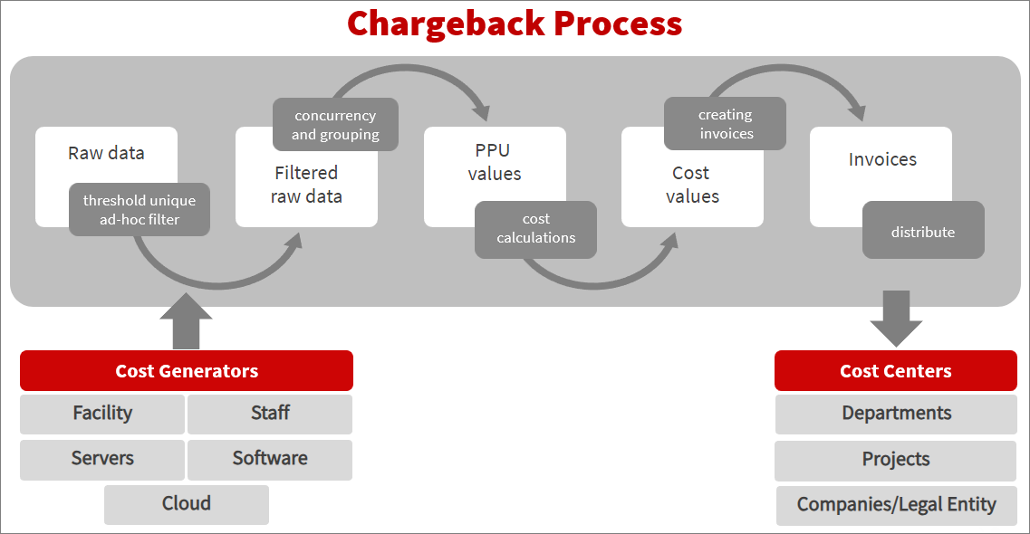 Detailed Chargeback Process
