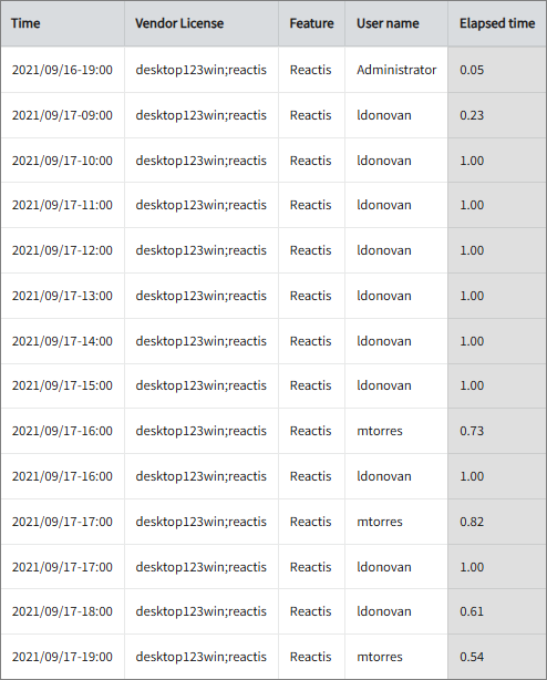 Feature Elapsed Time per User