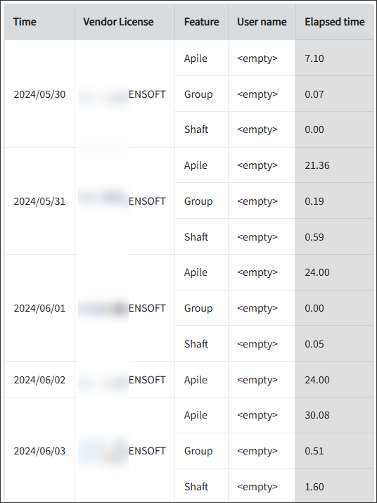 Feature Elapsed Time per User