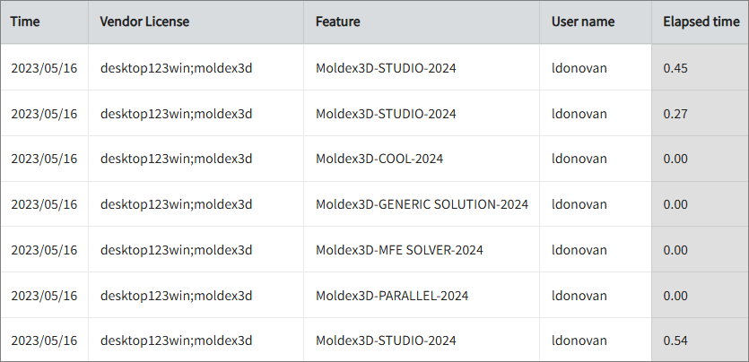 Feature Elapsed Time per User
