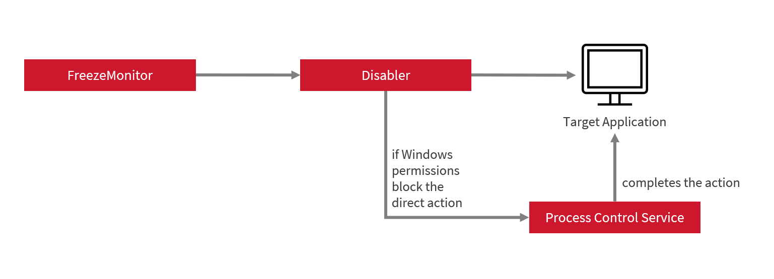 Process Control Service flow from Freeze Monitor to the target application