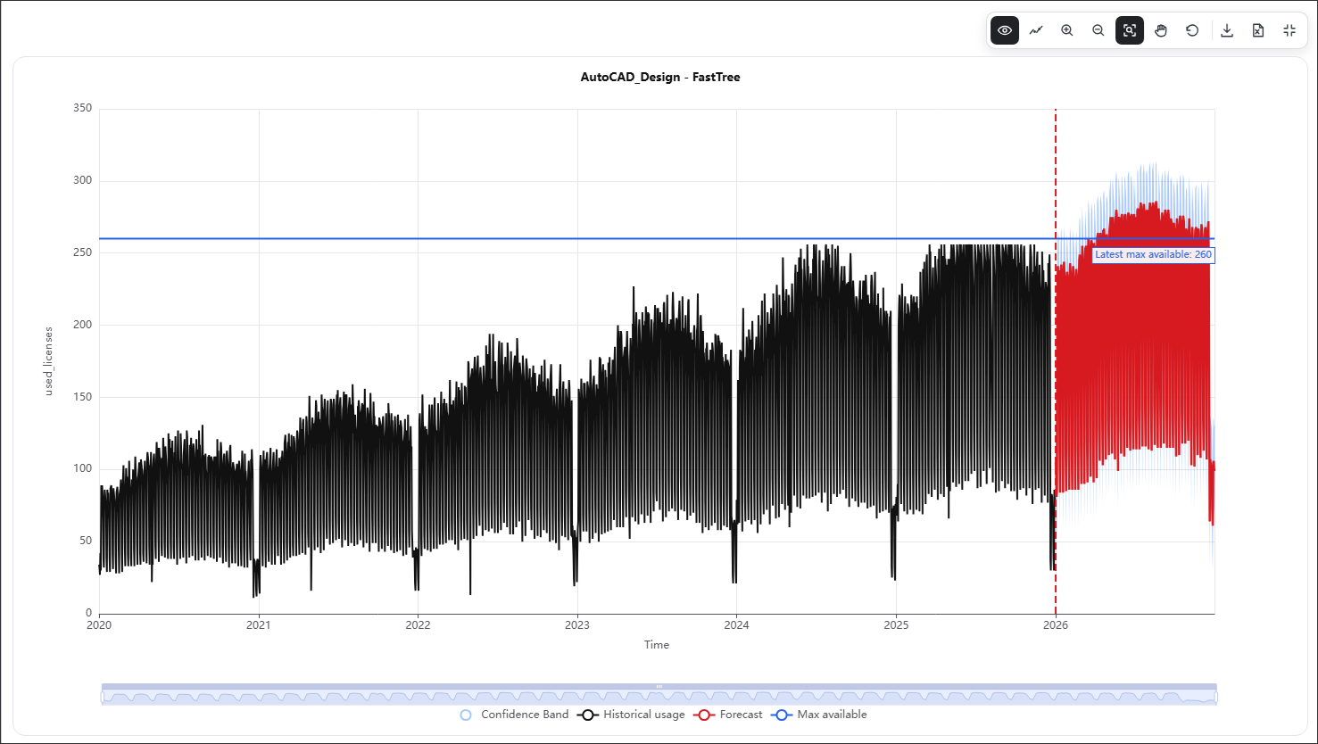 Forecast Chart