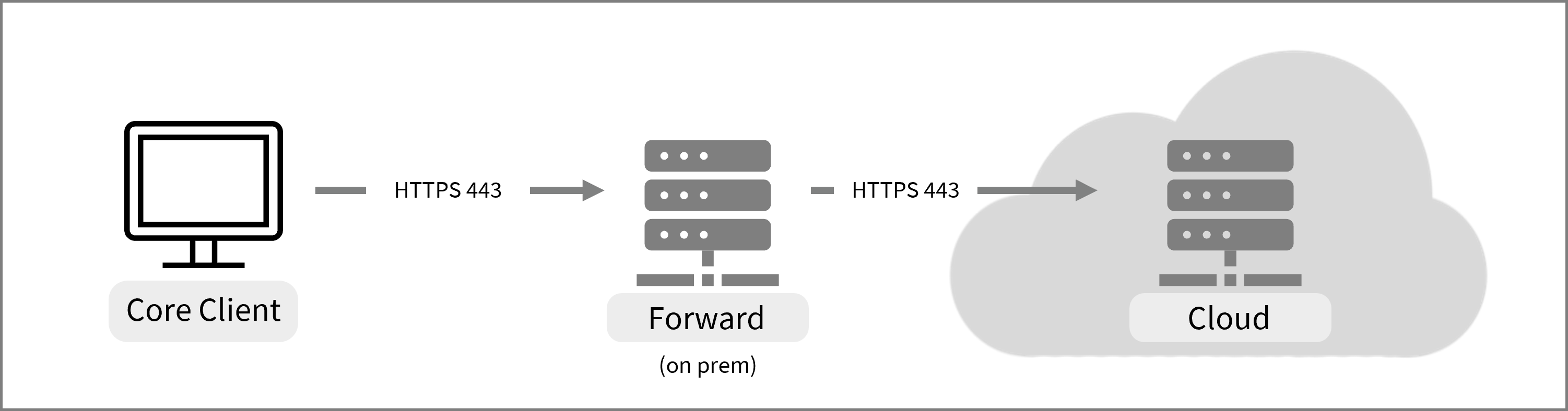 Forward Proxy Setup