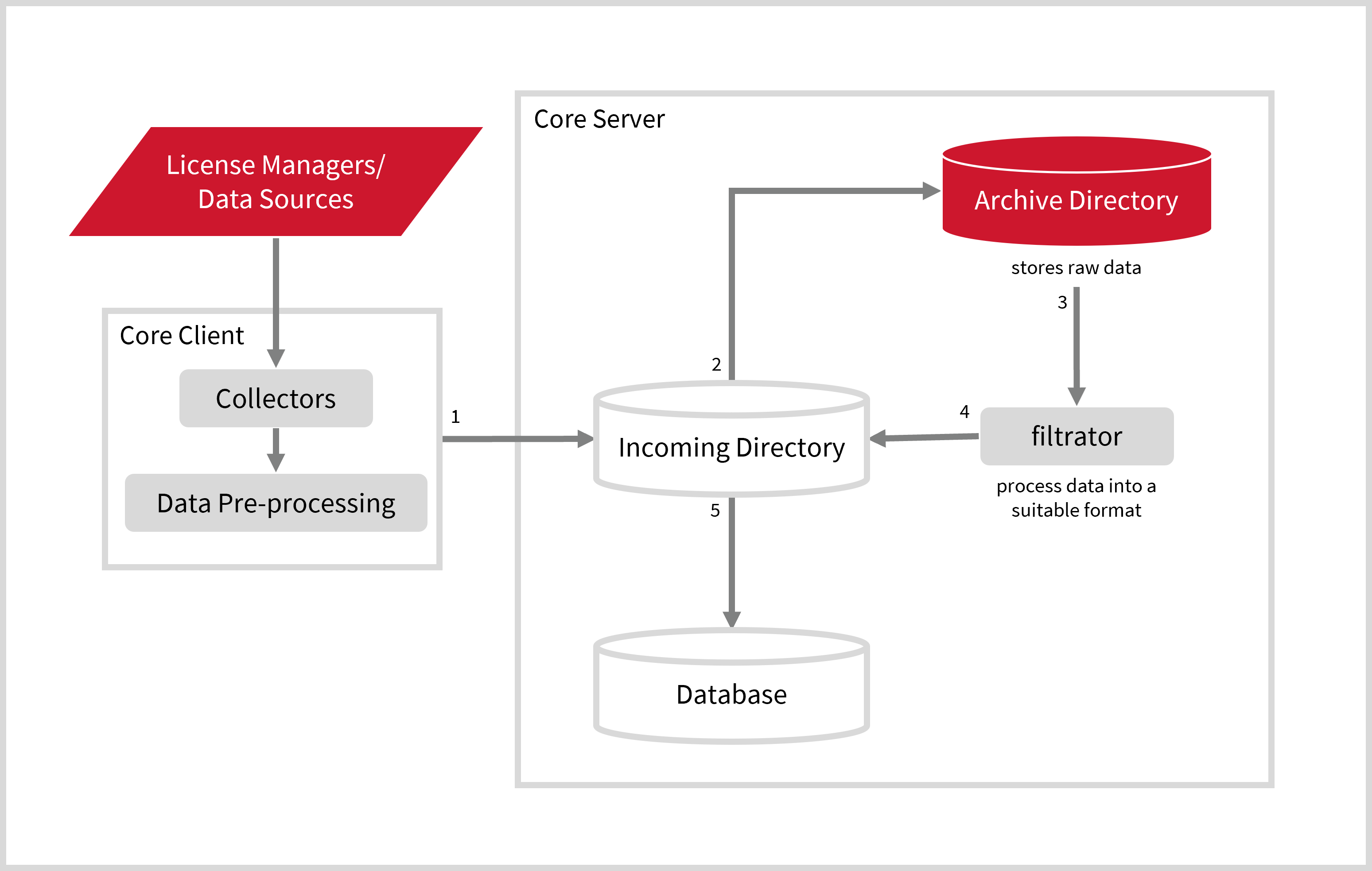 Open iT Data Flow