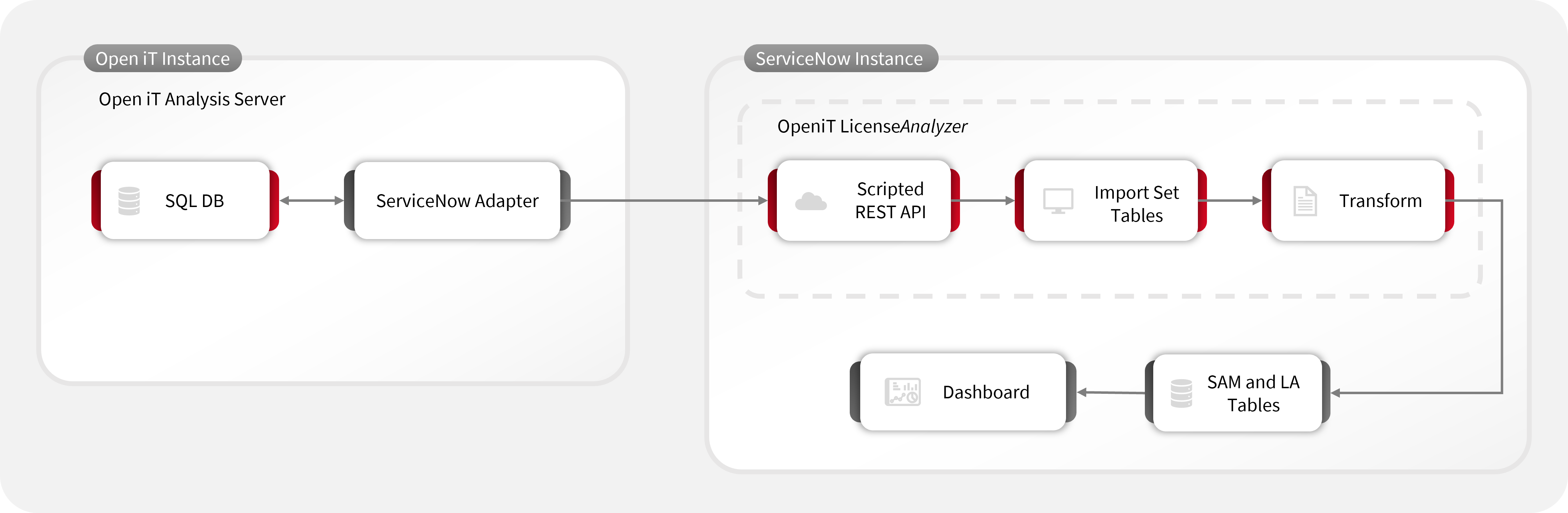 OpeniT LicenseAnalyzer (ServiceNow Store Application) Data Flow