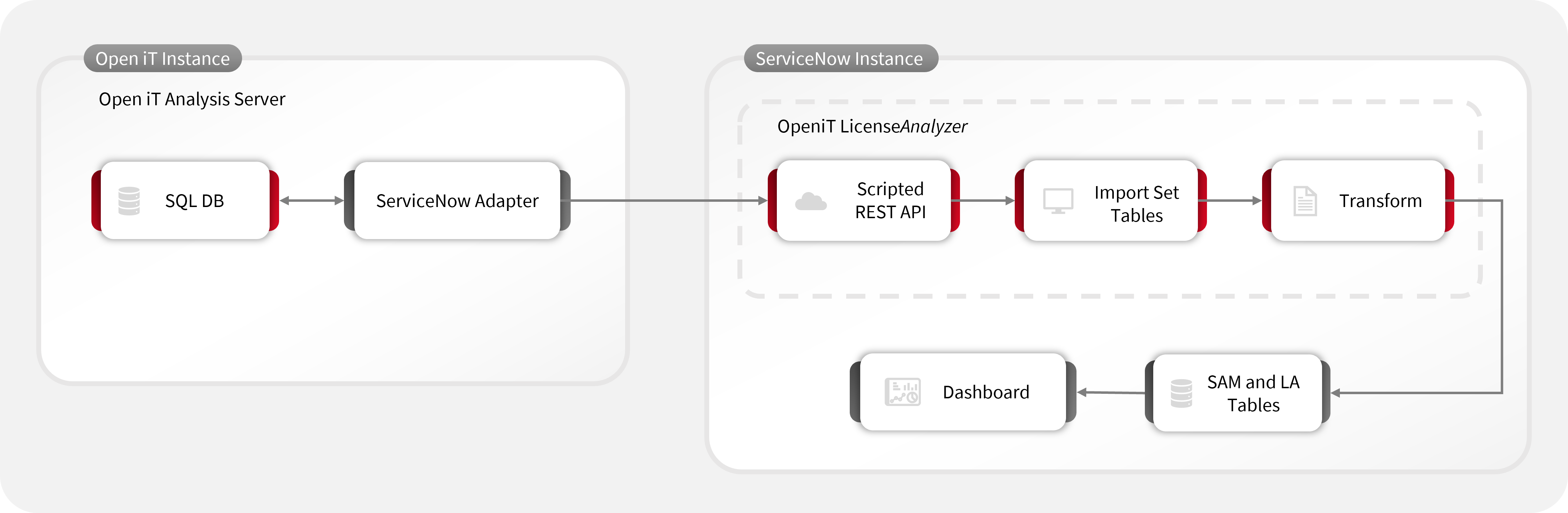 OpeniT LicenseAnalyzer (ServiceNow Store Application) Data Flow