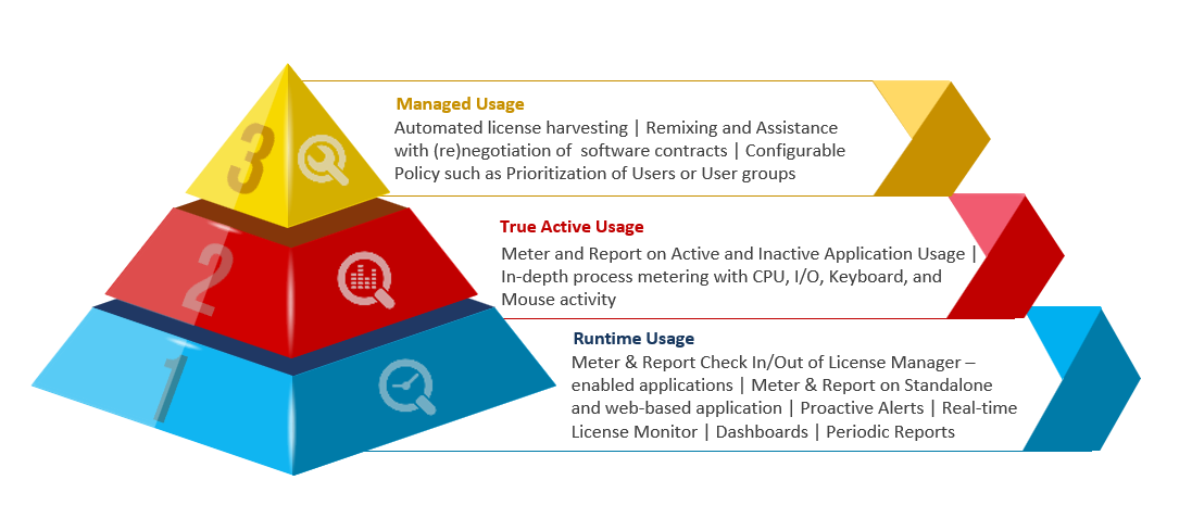 LicenseAnalyzer™ Levels