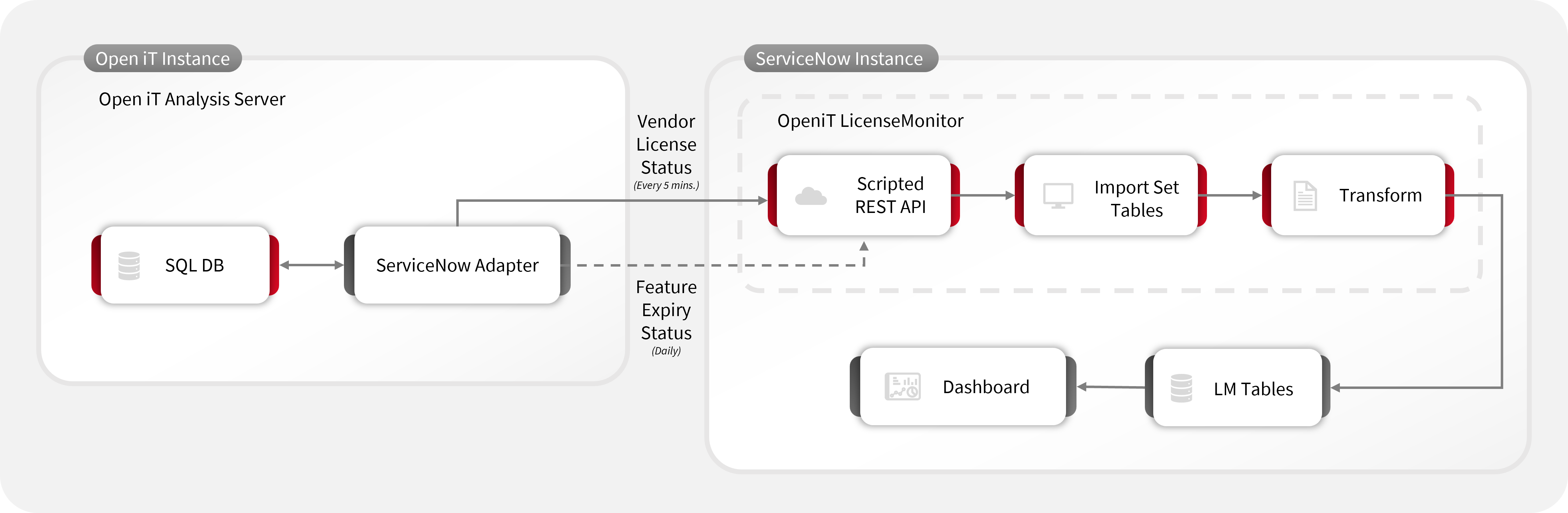 OpeniT LicenseMonitor (ServiceNow Store Application) Data Flow