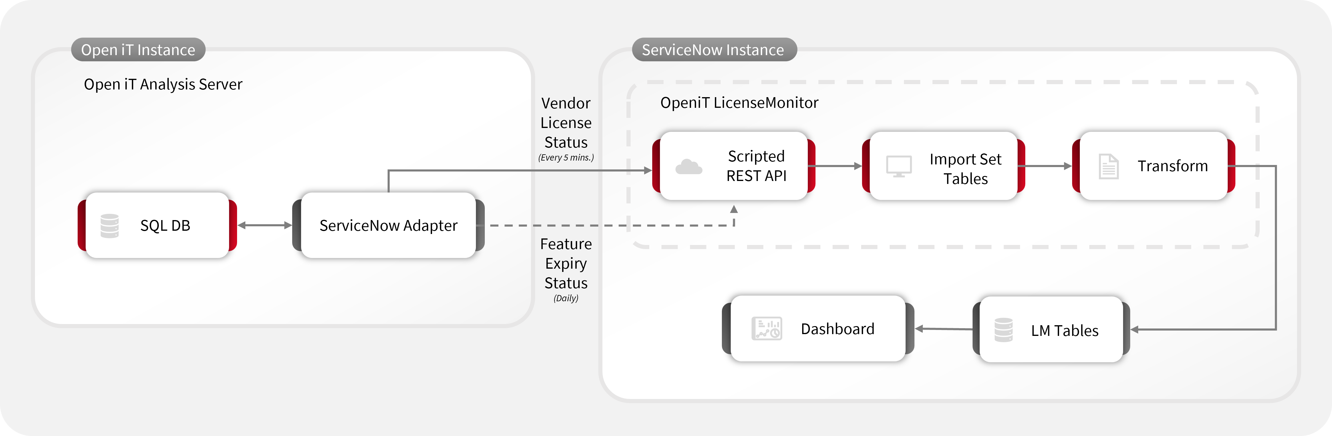 OpeniT LicenseMonitor (ServiceNow Store Application) Data Flow