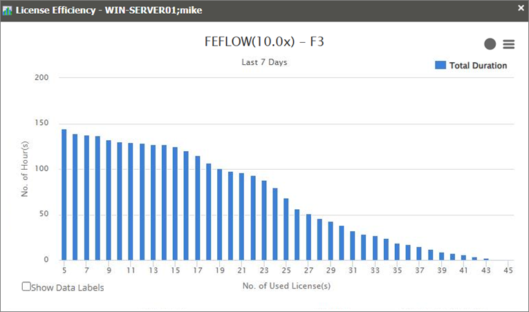 License Efficiency