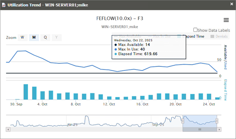 Utilization Trend