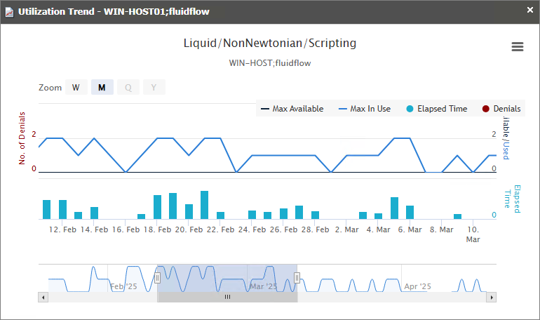 Utilization Trend
