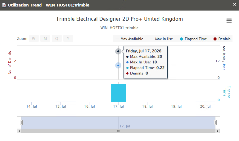 Utilization Trend