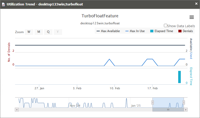 Utilization Trend