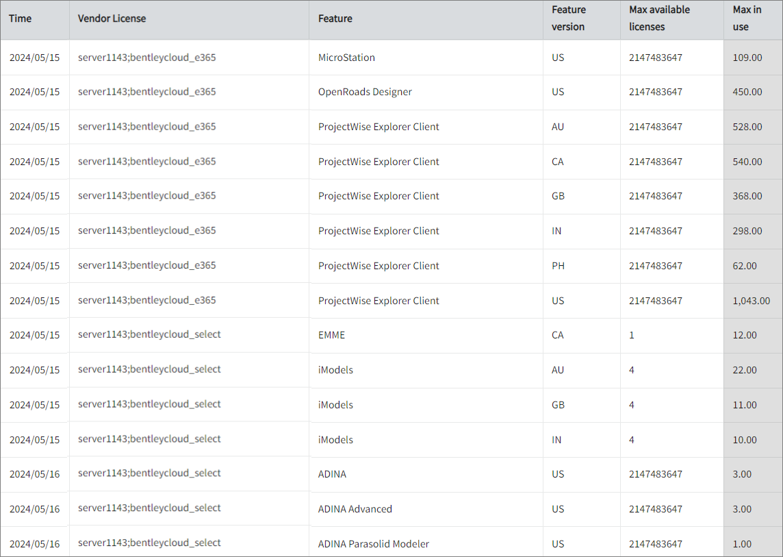 Max Available vs Max in Use Licenses per Feature