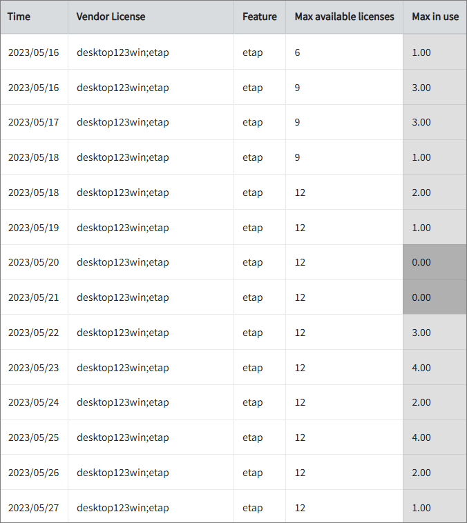 Max Available vs Max in Use Licenses per Feature