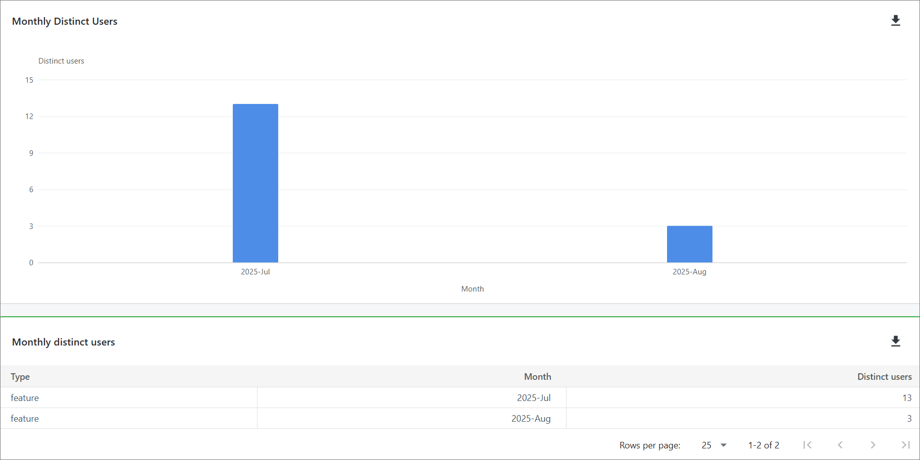 Monthly Distinct Users