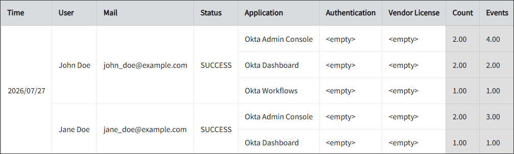Hourly Application Sign-in Status per User
