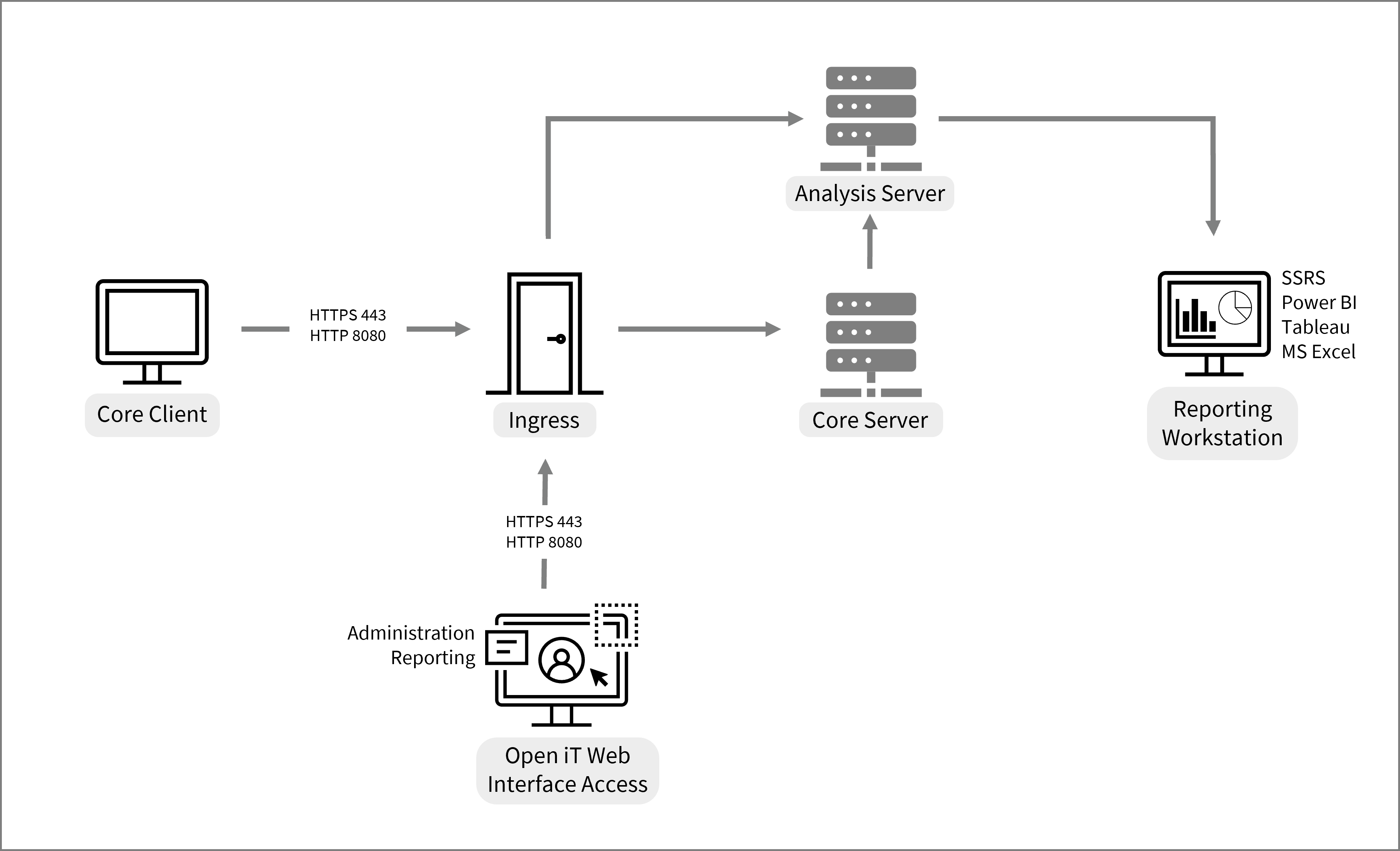 Port Numbers Used by Open iT