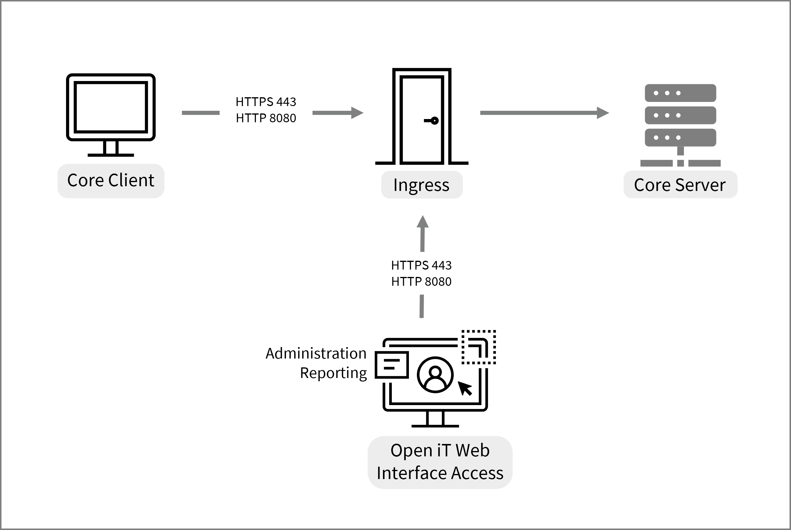Port Numbers Used by Open iT