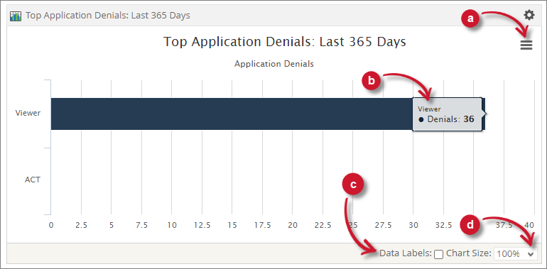 Top Applications Denials Functions